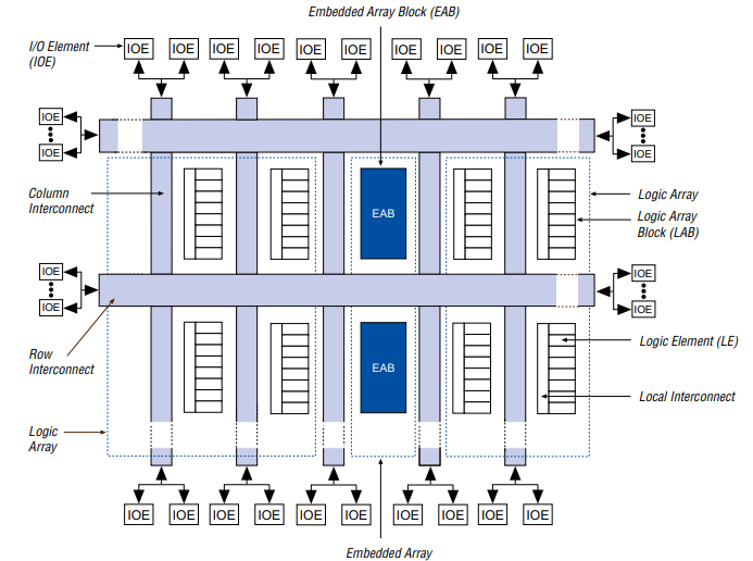 1755680100358804.png FLEX 10K series Architecture.png